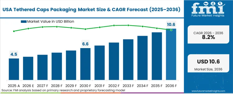 Tethered Caps Packaging Market Country Value Analysis
