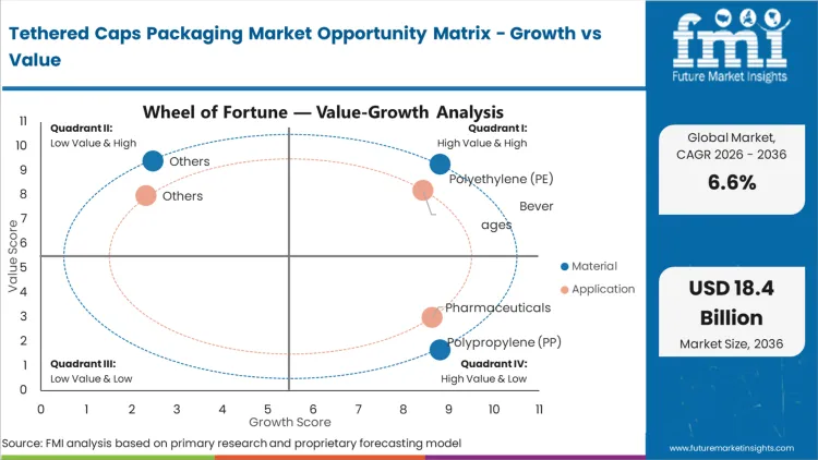 Tethered Caps Packaging Market Opportunity Matrix Growth Vs Value