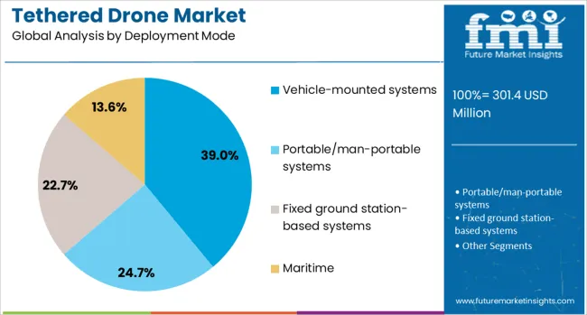 Tethered Drone Market Analysis By Deployment Mode