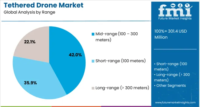 Tethered Drone Market Analysis By Range
