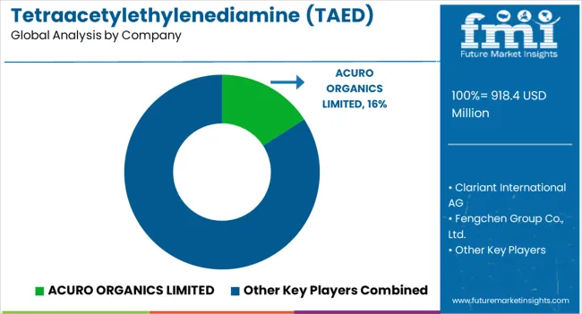Tetraacetylethylenediamine (taed) Market Analysis By Company