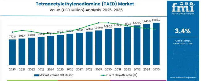 Tetraacetylethylenediamine (taed) Market Market Value Analysis