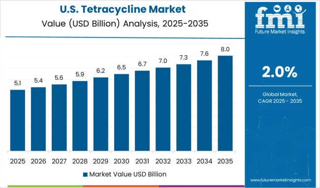 Tetracycline Market Country Value Analysis