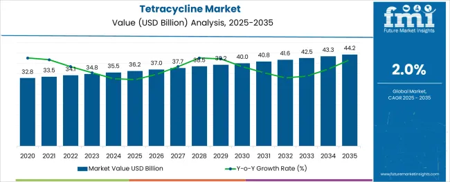 Tetracycline Market