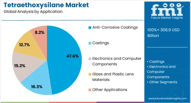 Tetraethoxysilane Market Analysis By Application