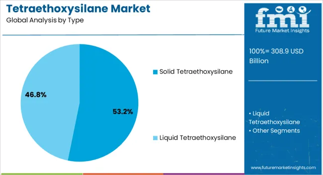 Tetraethoxysilane Market Analysis By Type