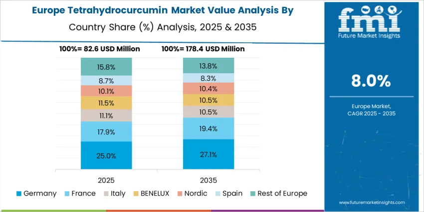 Tetrahydrocurcumin Market Europe Country Market Share Analysis, 2025 & 2035