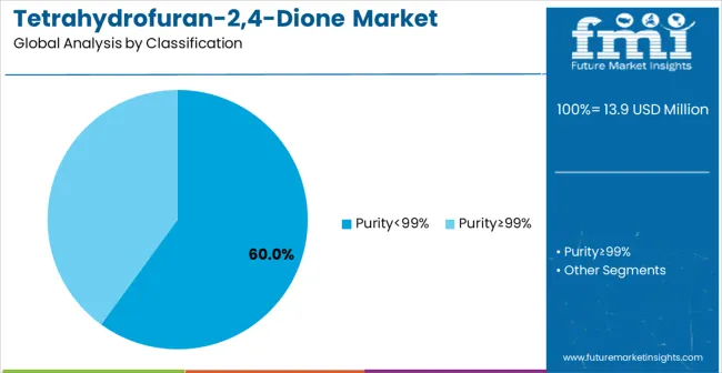 Tetrahydrofuran 2,4 Dione Market Analysis By Classification