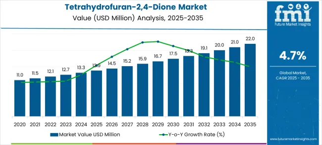 Tetrahydrofuran 2,4 Dione Market Market Value Analysis