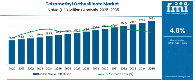 Tetramethyl Orthosilicate Market Market Value Analysis