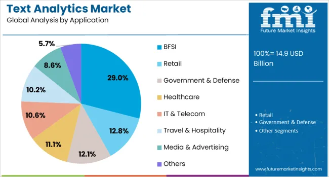 Text Analytics Market Analysis By Application