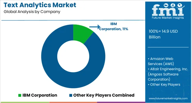 Text Analytics Market Analysis By Company