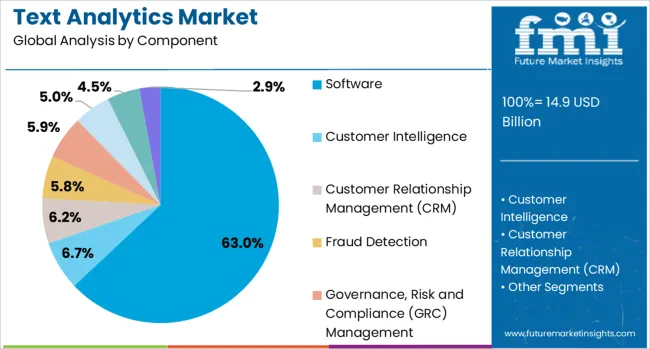 Text Analytics Market Analysis By Component