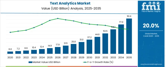 Text Analytics Market Market Value Analysis