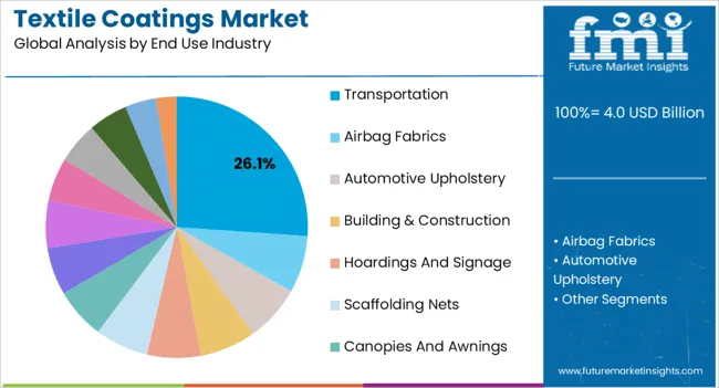 Textile Coatings Market Analysis By End Use Industry