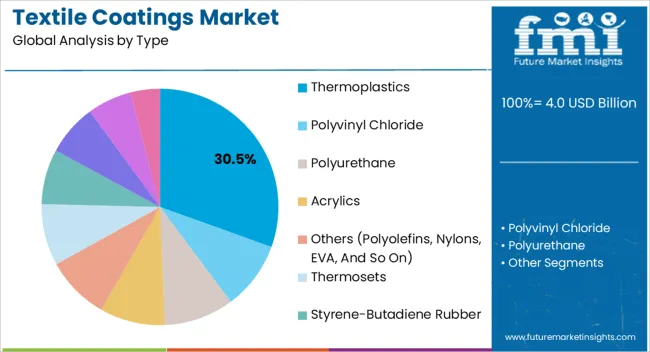 Textile Coatings Market Analysis By Type