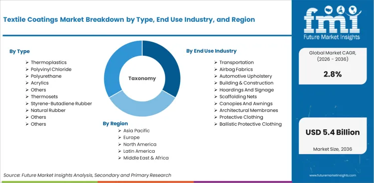 Textile Coatings Market Breakdown By Type, End Use Industry, And Region Textile Coatings Market Breakdown By Type, End Use Industry, And Region