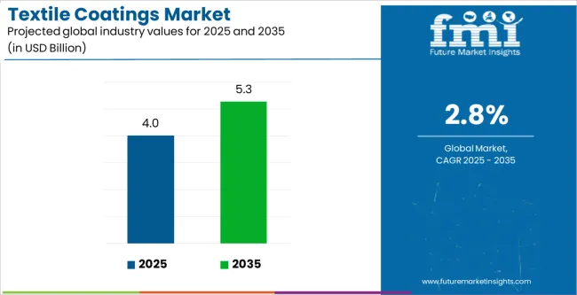 Textile Coatings Market Industry Value Analysis