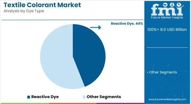 Textile Colorant Market Analysis By Dye Type