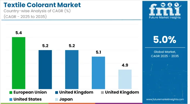 Textile Colorant Market Cagr Analysis By Country
