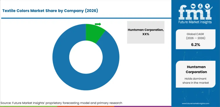 Textile Colors Market Analysis By Company