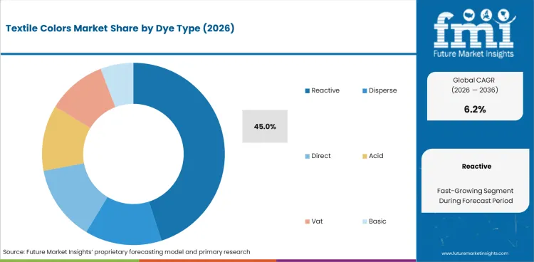 Textile Colors Market Analysis By Dye Type