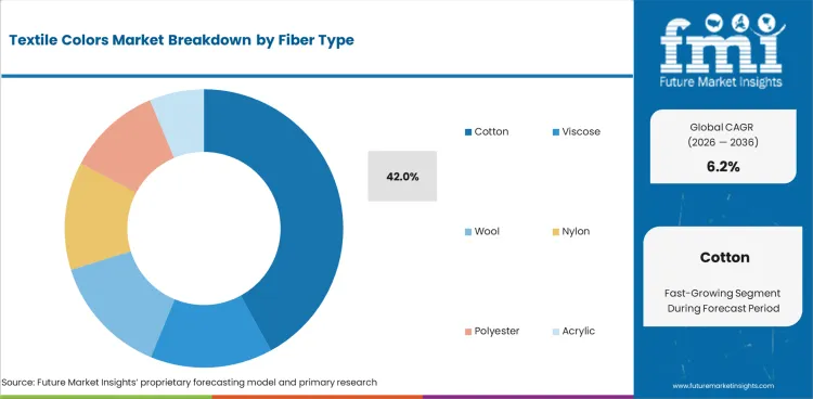 Textile Colors Market Analysis By Fiber Type