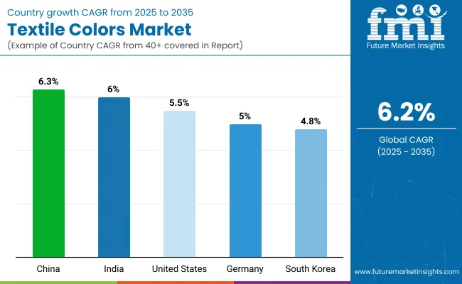 Textile Colors Market By Country