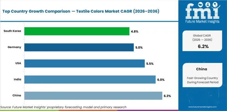 Textile Colors Market Cagr Analysis By Country