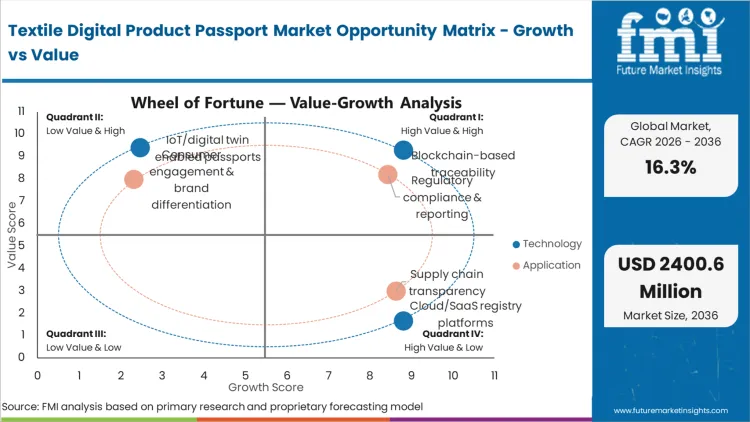 Textile Digital Product Passport Market Opportunity Matrix Growth Vs Value