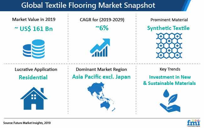 textile flooring market snapshot