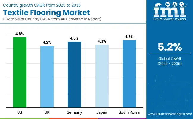 Textile Floorings Market By Country