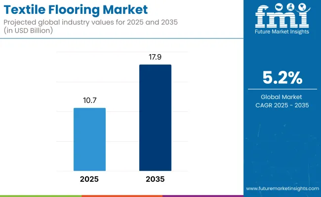 Textile Floorings Market