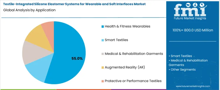 Textile Integrated Silicone Elastomer Systems For Wearable And Soft Interfaces Market Analysis By Application
