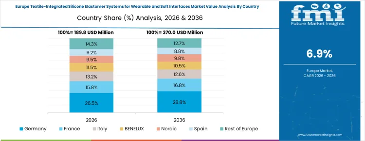 Textile Integrated Silicone Elastomer Systems For Wearable And Soft Interfaces Market Europe Country Market Share Analysis, 2026 & 2036