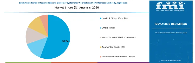 Textile Integrated Silicone Elastomer Systems For Wearable And Soft Interfaces Market South Korea Market Share Analysis By Application