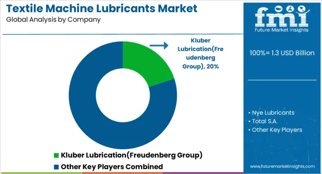 Textile Machine Lubricants Market Analysis By Company