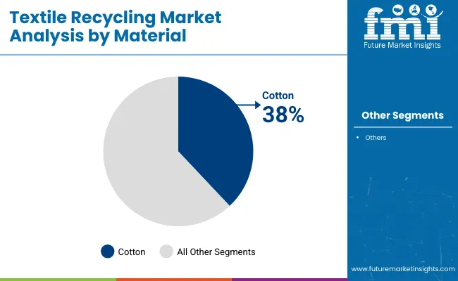 Textile Recycling Market By Material