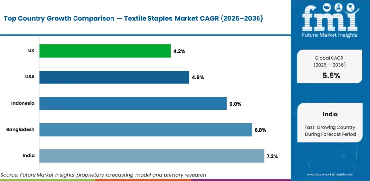 Textile Staples Market Cagr Analysis By Country