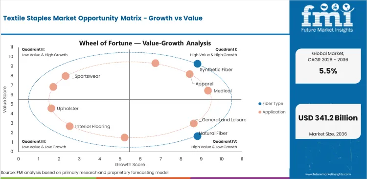 Textile Staples Market Opportunity Matrix Growth Vs Value