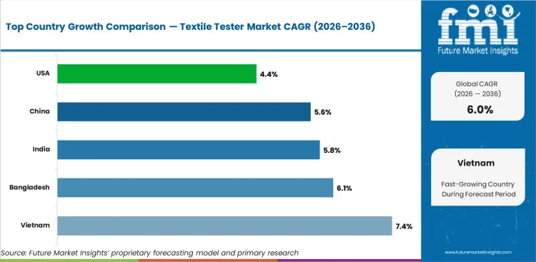Textile Tester Market Cagr Analysis By Country Textile Tester Market Cagr Analysis By Country