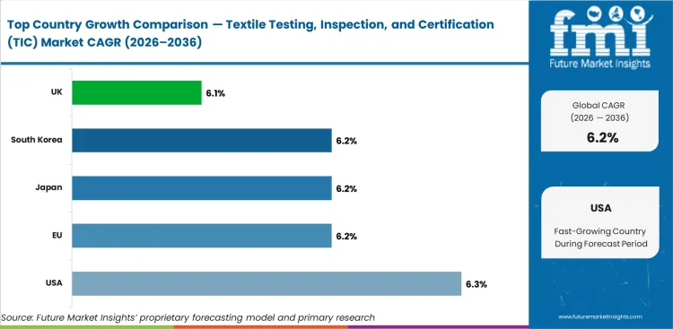 Textile Testing, Inspection, And Certification (tic) Market Cagr Analysis By Country