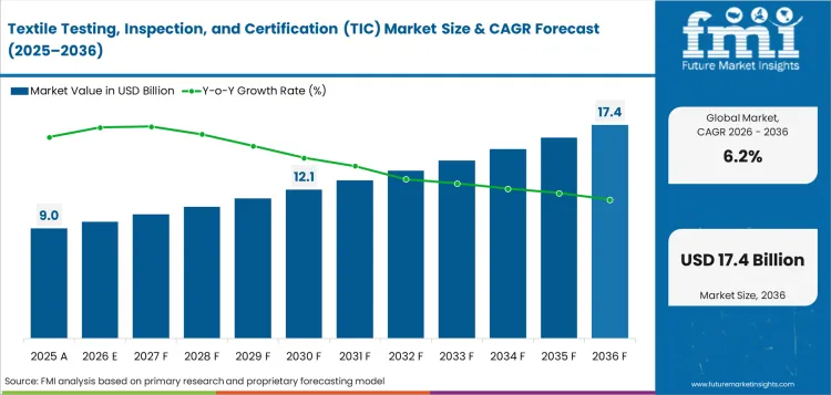 Textile Testing, Inspection, And Certification (tic) Market Value Analysis