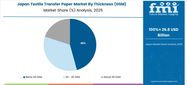 Textile Transfer Paper Market Japan Market Share Analysis By Thickness (gsm)