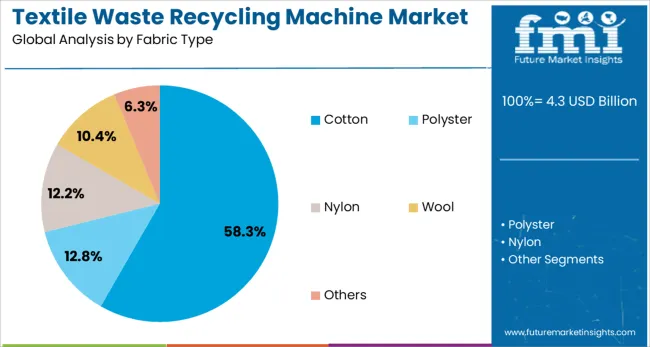 Textile Waste Recycling Machine Market Analysis By Fabric Type