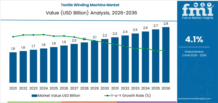 Textile Winding Machine Market Market Value Analysis