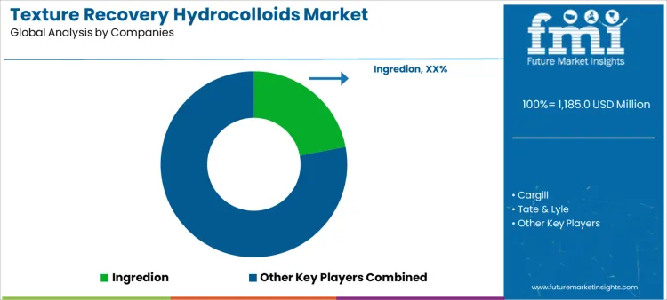 Texture Recovery Hydrocolloids Market Analysis By Company