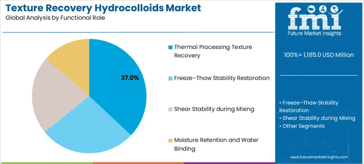 Texture Recovery Hydrocolloids Market Analysis By Functional Role