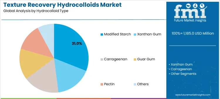 Texture Recovery Hydrocolloids Market Analysis By Hydrocolloid Type