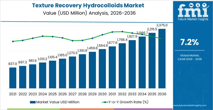 Texture Recovery Hydrocolloids Market Market Value Analysis